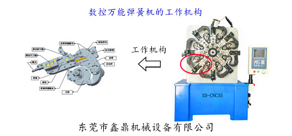 數(shù)控萬能（八爪）彈簧機的工作機構(gòu)