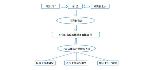 東莞壓簧機(jī)選鑫鼎，產(chǎn)品一站式服務(wù)提供商