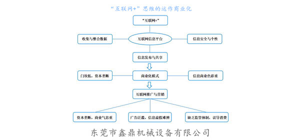 “互聯(lián)網(wǎng)+”思維的運(yùn)作商業(yè)化 “互聯(lián)網(wǎng)+”思維的運(yùn)作商業(yè)化